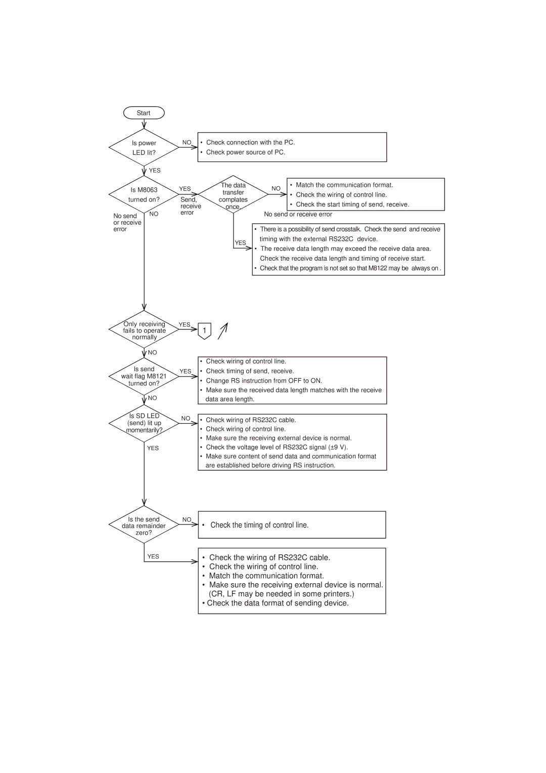 Mitsubishi Electronics FX0N-232ADP manual Start 