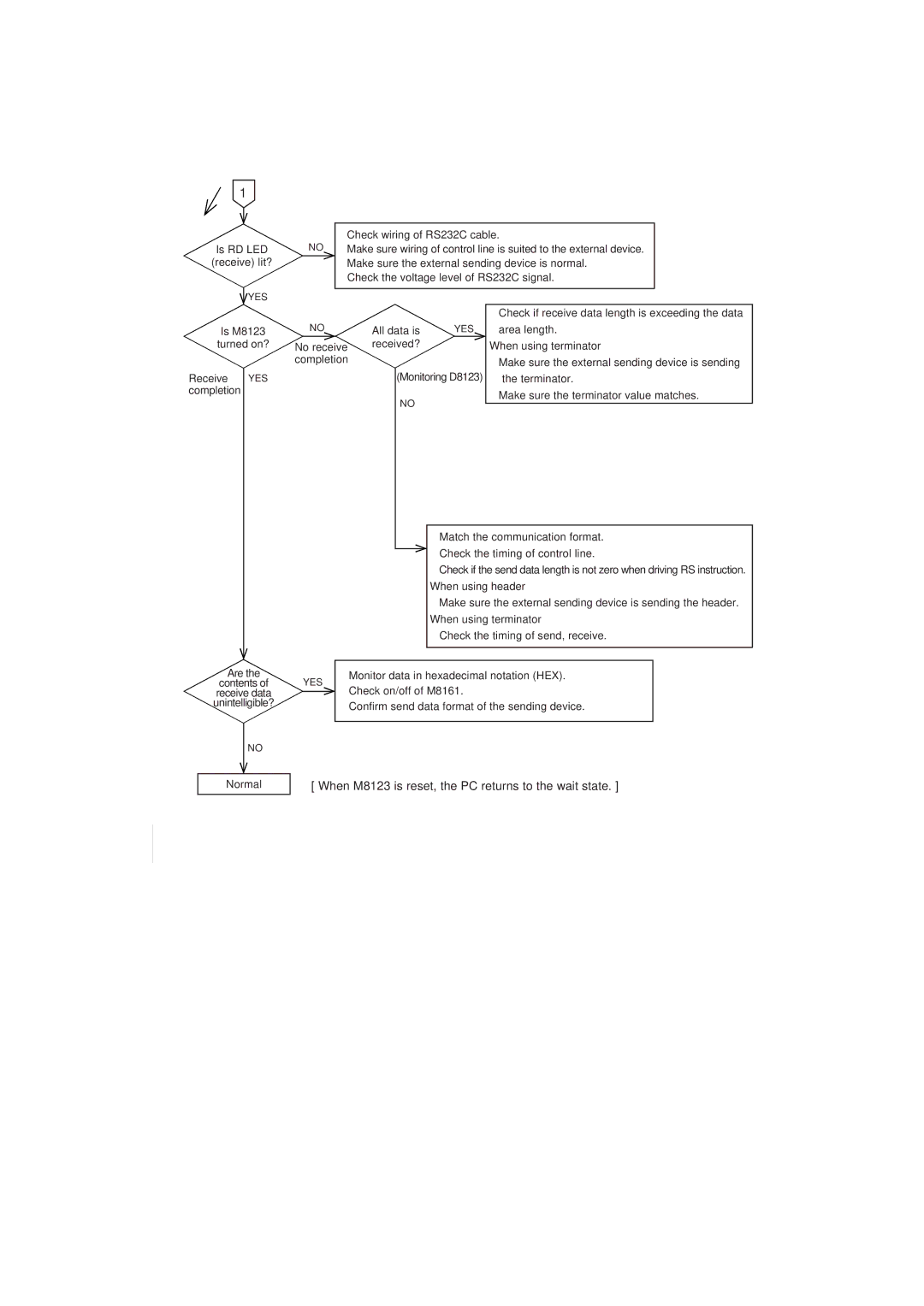 Mitsubishi Electronics FX0N-232ADP manual When M8123 is reset, the PC returns to the wait state 