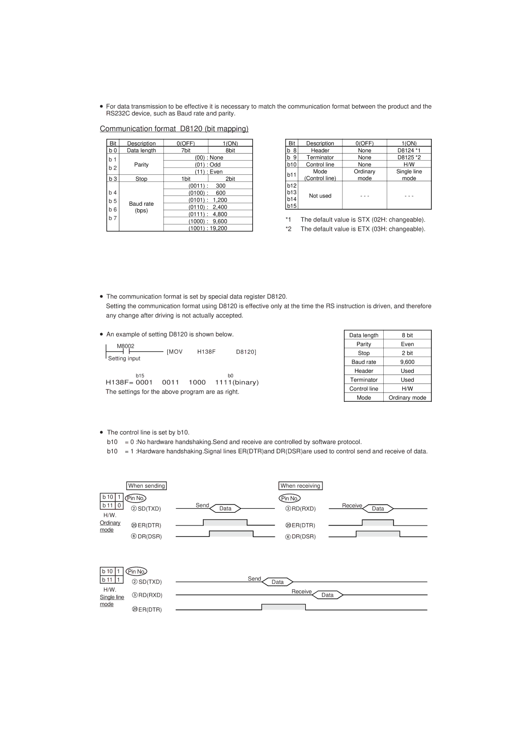 Mitsubishi Electronics FX0N-232ADP manual Communication format D8120 bit mapping 