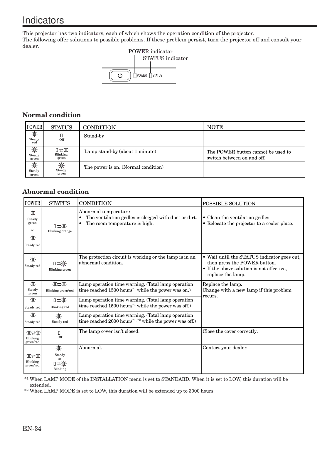 Mitsubishi Electronics HC1100 user manual Indicators, Normal condition, Abnormal condition 