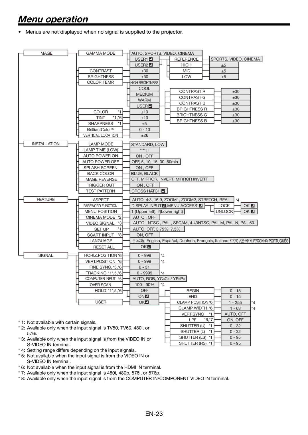 Mitsubishi Electronics HC1500 user manual Menu operation 