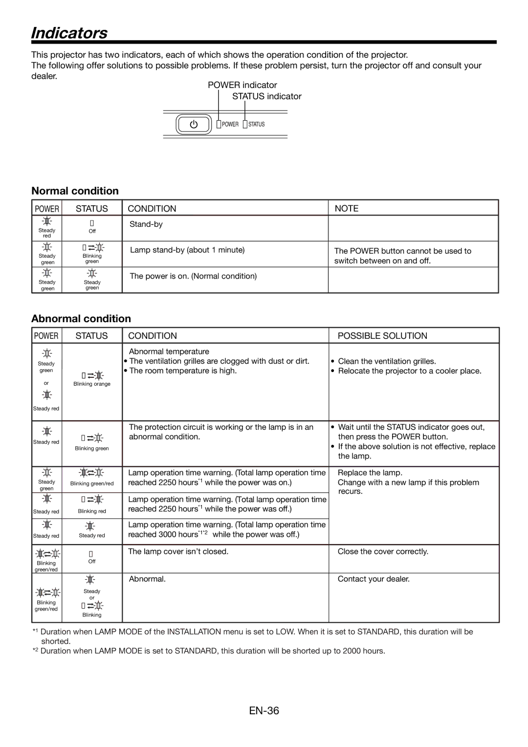 Mitsubishi Electronics HC1500 user manual Indicators, Normal condition, Abnormal condition, Status Condition 