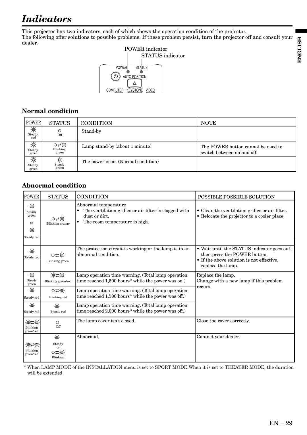 Mitsubishi Electronics HC3 user manual Indicators, Normal condition, Abnormal condition 