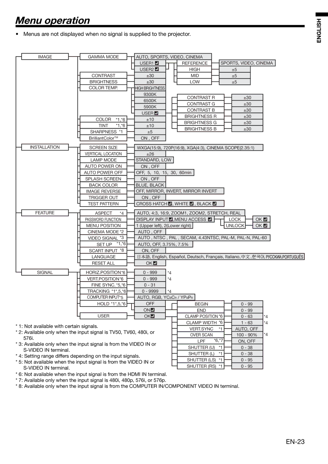 Mitsubishi Electronics HC3000 user manual Menu operation, EN-23 