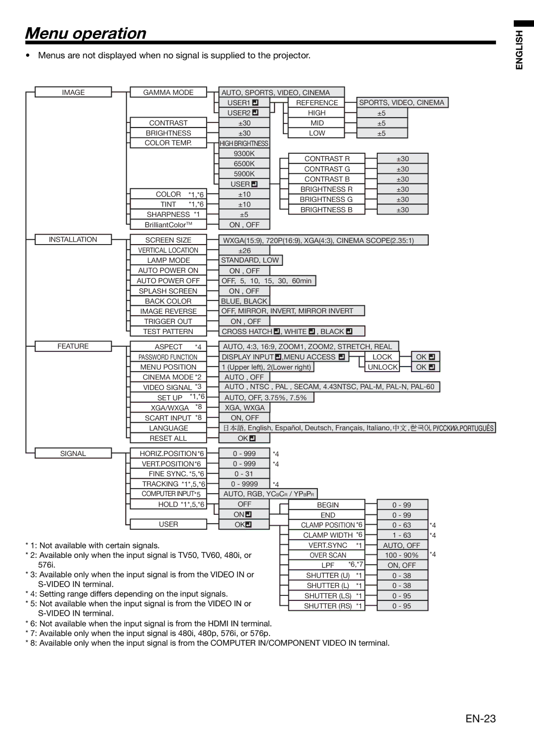 Mitsubishi Electronics HC3000 user manual Menu operation, EN-23 