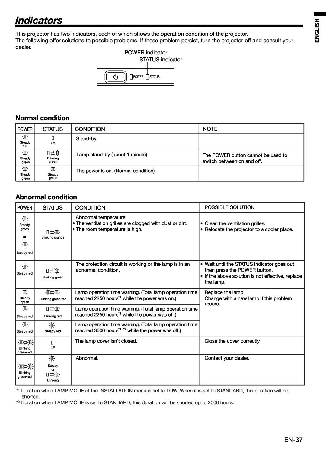 Mitsubishi Electronics HC3000 user manual Indicators, Normal condition, Abnormal condition, English 
