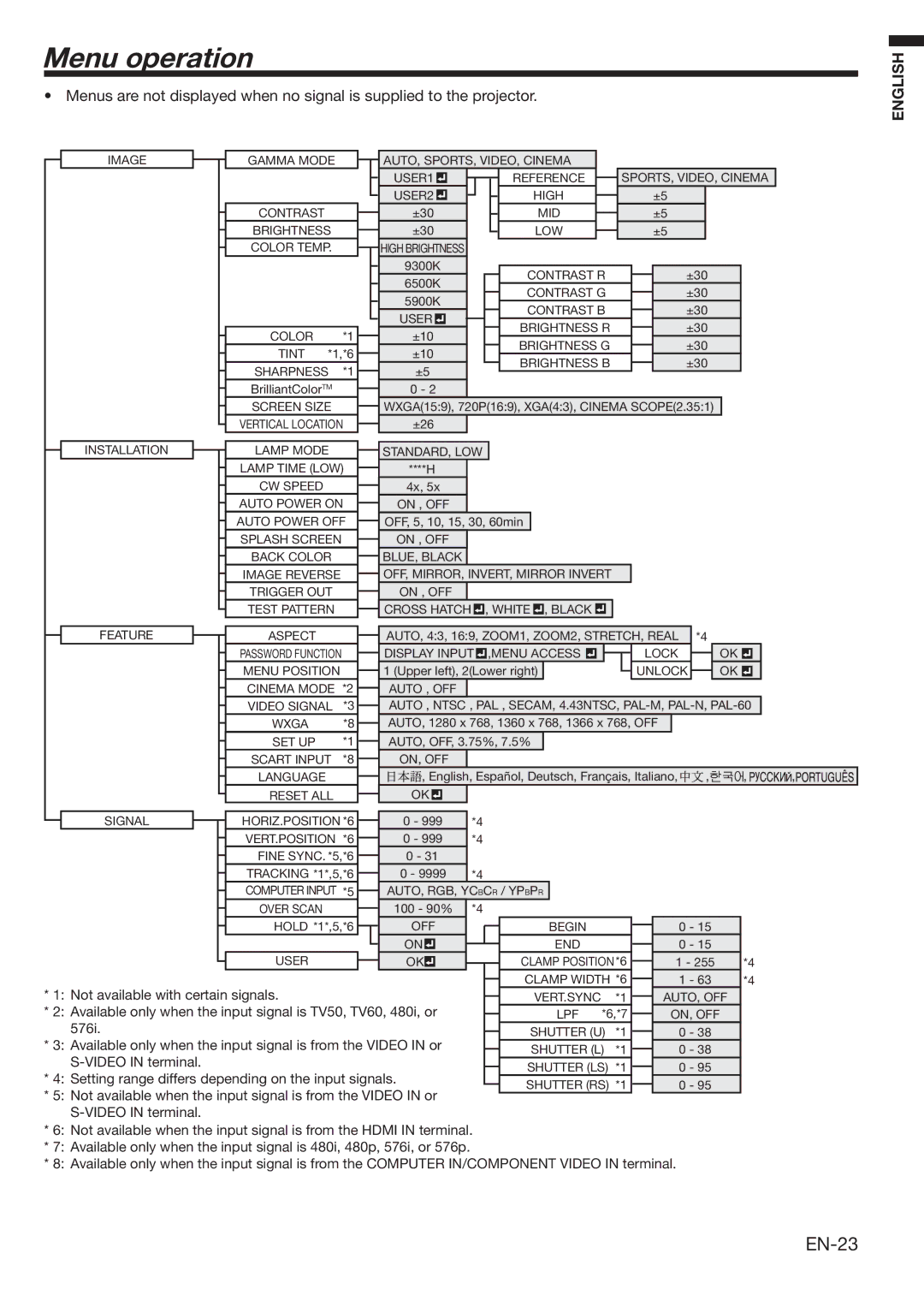 Mitsubishi Electronics HC3100 user manual Menu operation, EN-23 