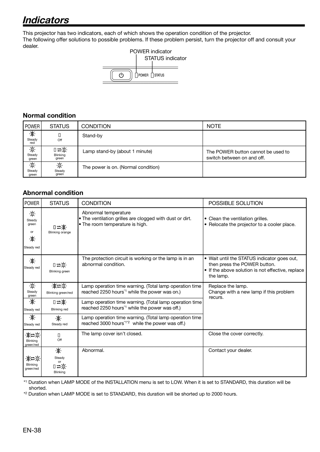 Mitsubishi Electronics HC3100 user manual Indicators, Normal condition, Abnormal condition 