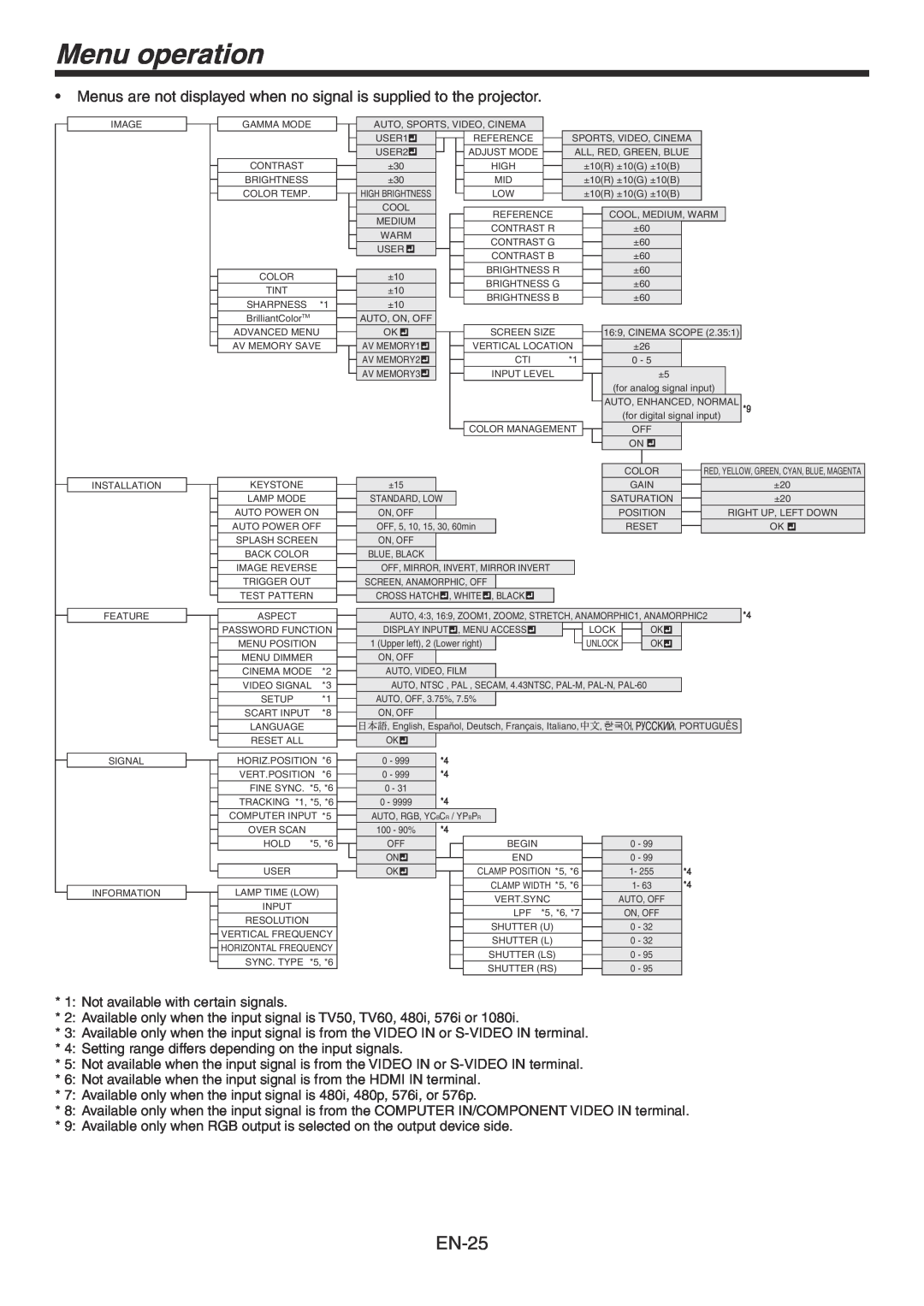 Mitsubishi Electronics HC3800 user manual Menu operation, Not available with certain signals 