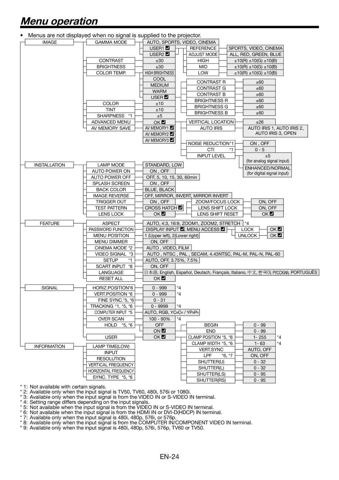 Mitsubishi Electronics HC4900 user manual Menu operation, Display Input 