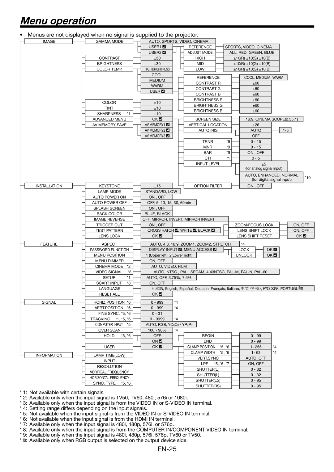 Mitsubishi Electronics HC6000 user manual Menu operation, Contrast B 