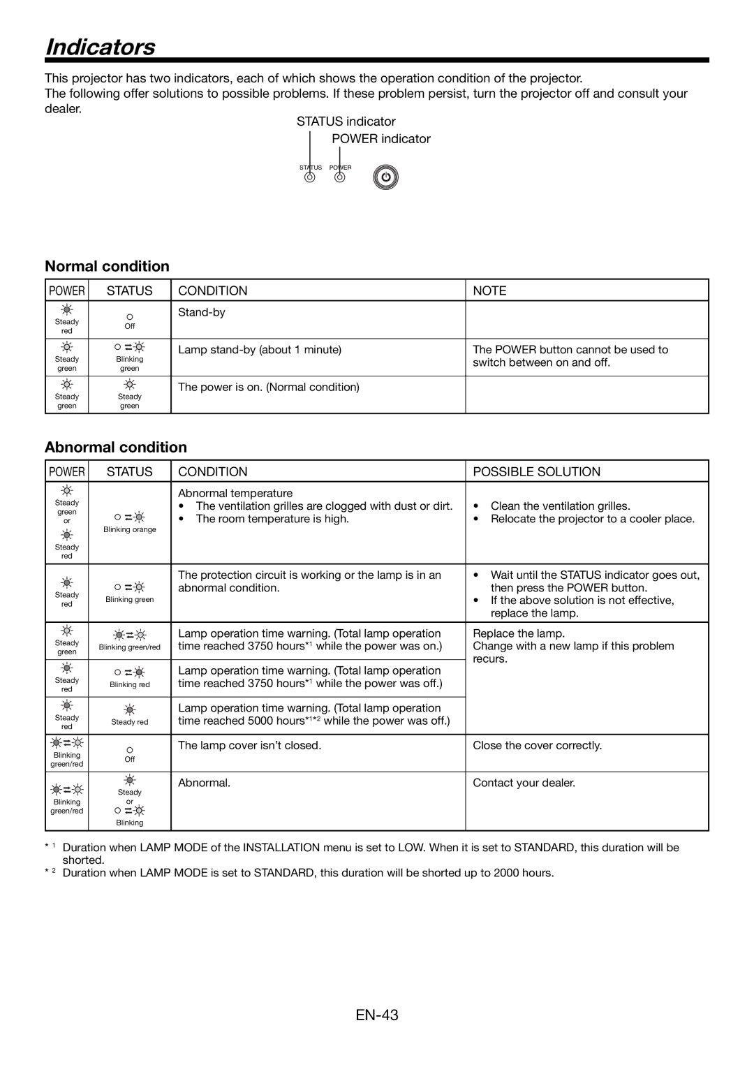 Mitsubishi Electronics HC6000 user manual Indicators, Normal condition, Abnormal condition, Condition 