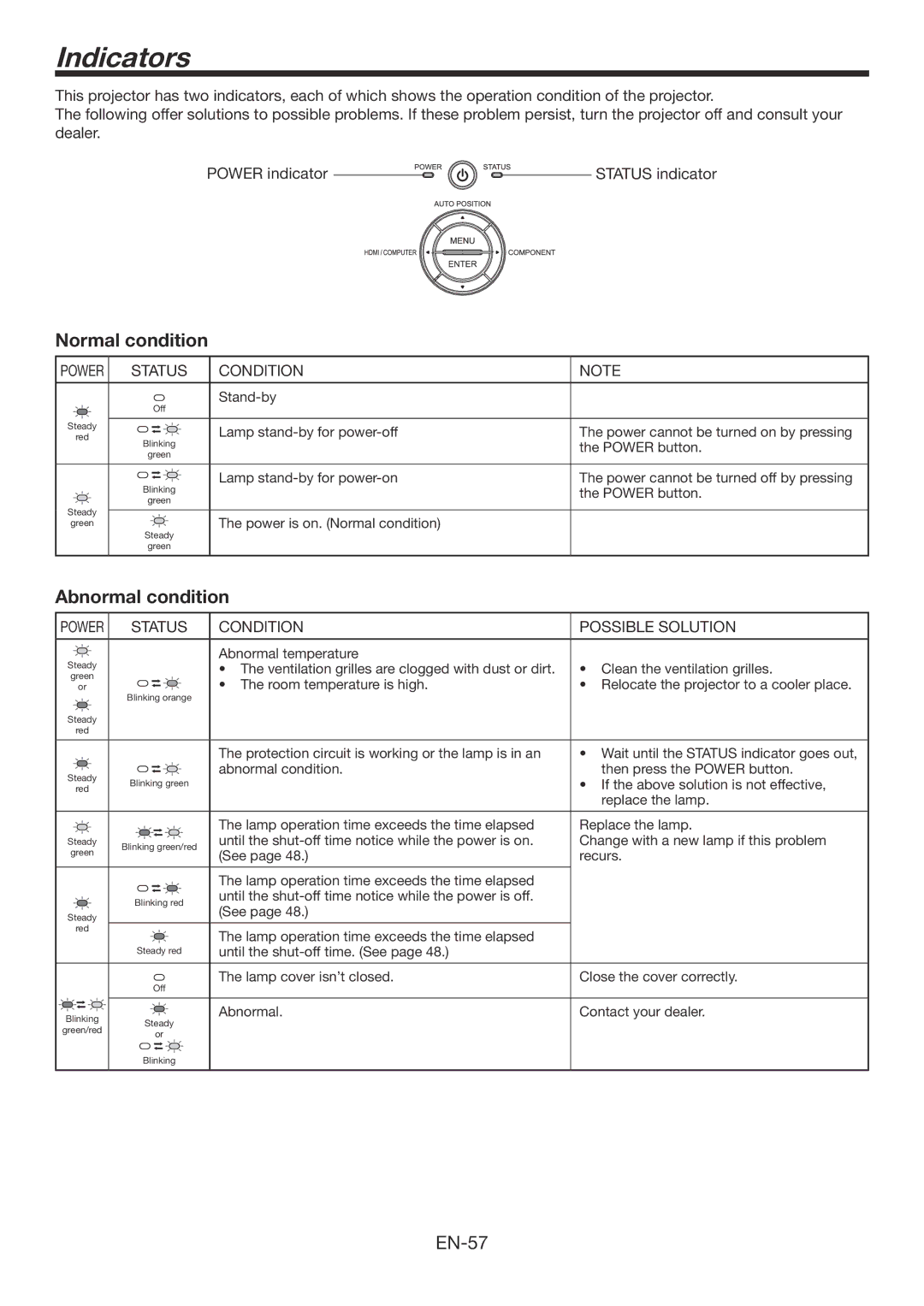 Mitsubishi Electronics HC7800DW user manual Indicators, Normal condition, Abnormal condition, Power Status Condition 