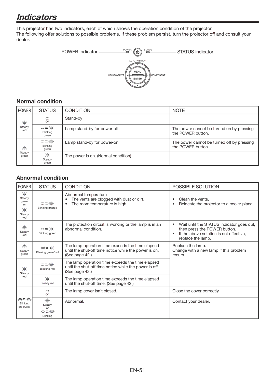 Mitsubishi Electronics HC7900DW user manual Indicators, Normal condition, Abnormal condition, Power Status Condition 