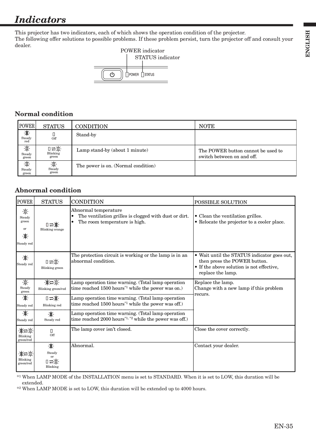 Mitsubishi Electronics HC900 user manual Indicators, Normal condition, Abnormal condition, Status Condition 