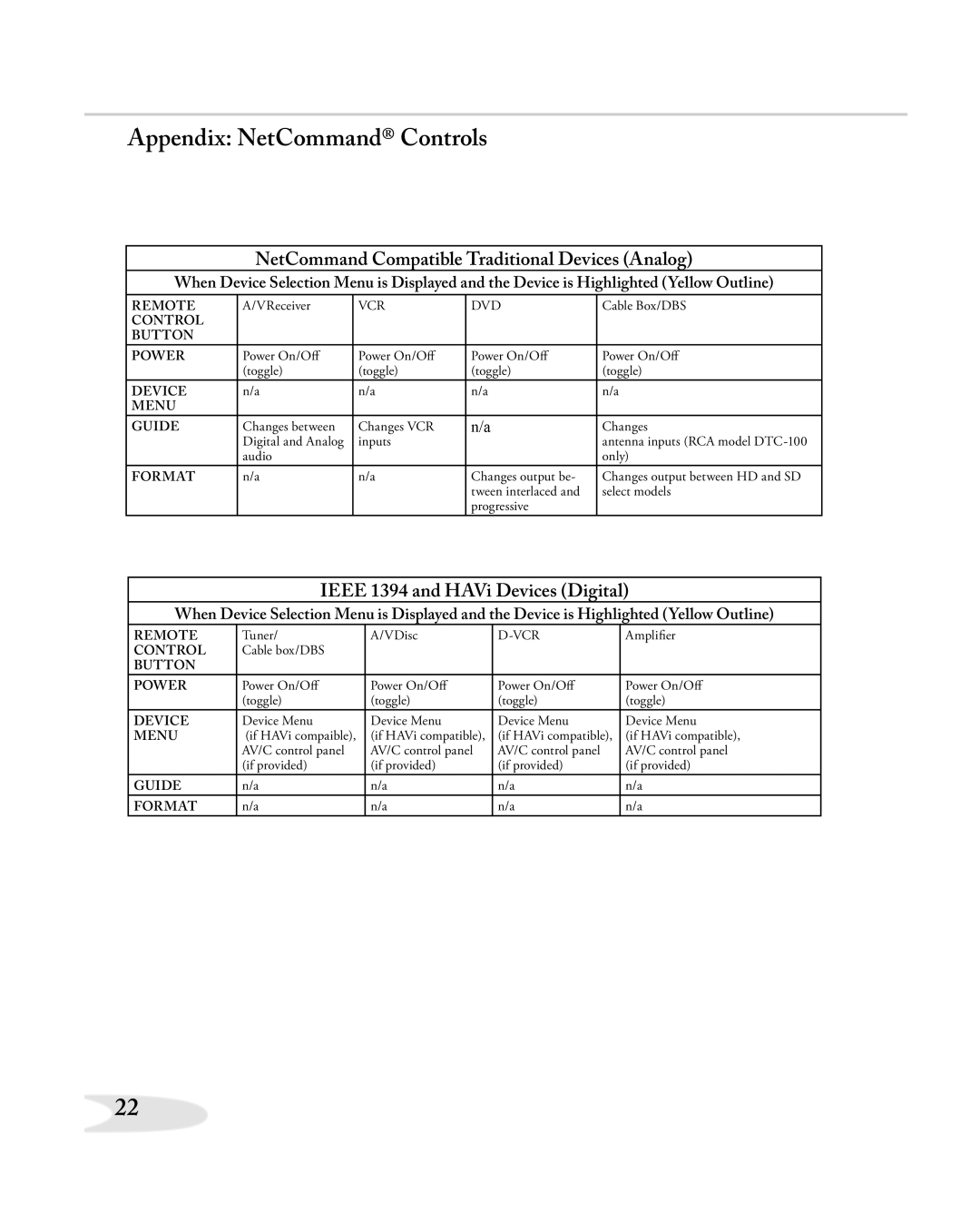 Mitsubishi Electronics HD-5000A manual Appendix NetCommand Controls, NetCommand Compatible Traditional Devices Analog 