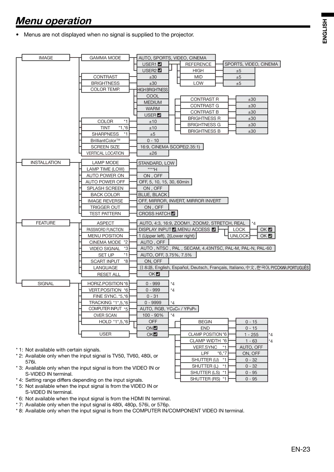 Mitsubishi Electronics HD1000 user manual Menu operation 