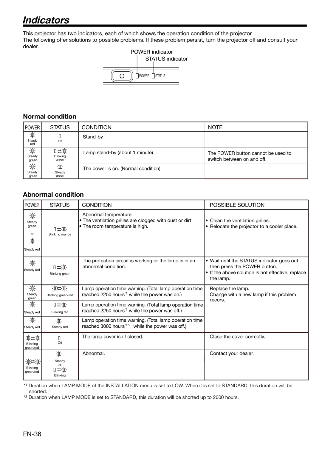 Mitsubishi Electronics HD1000 user manual Indicators, Normal condition, Abnormal condition, Status Condition 