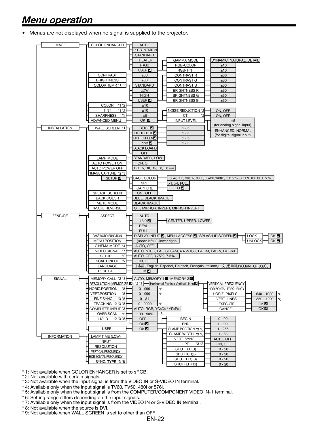 Mitsubishi Electronics HL2750U user manual Menu operation, Setup 