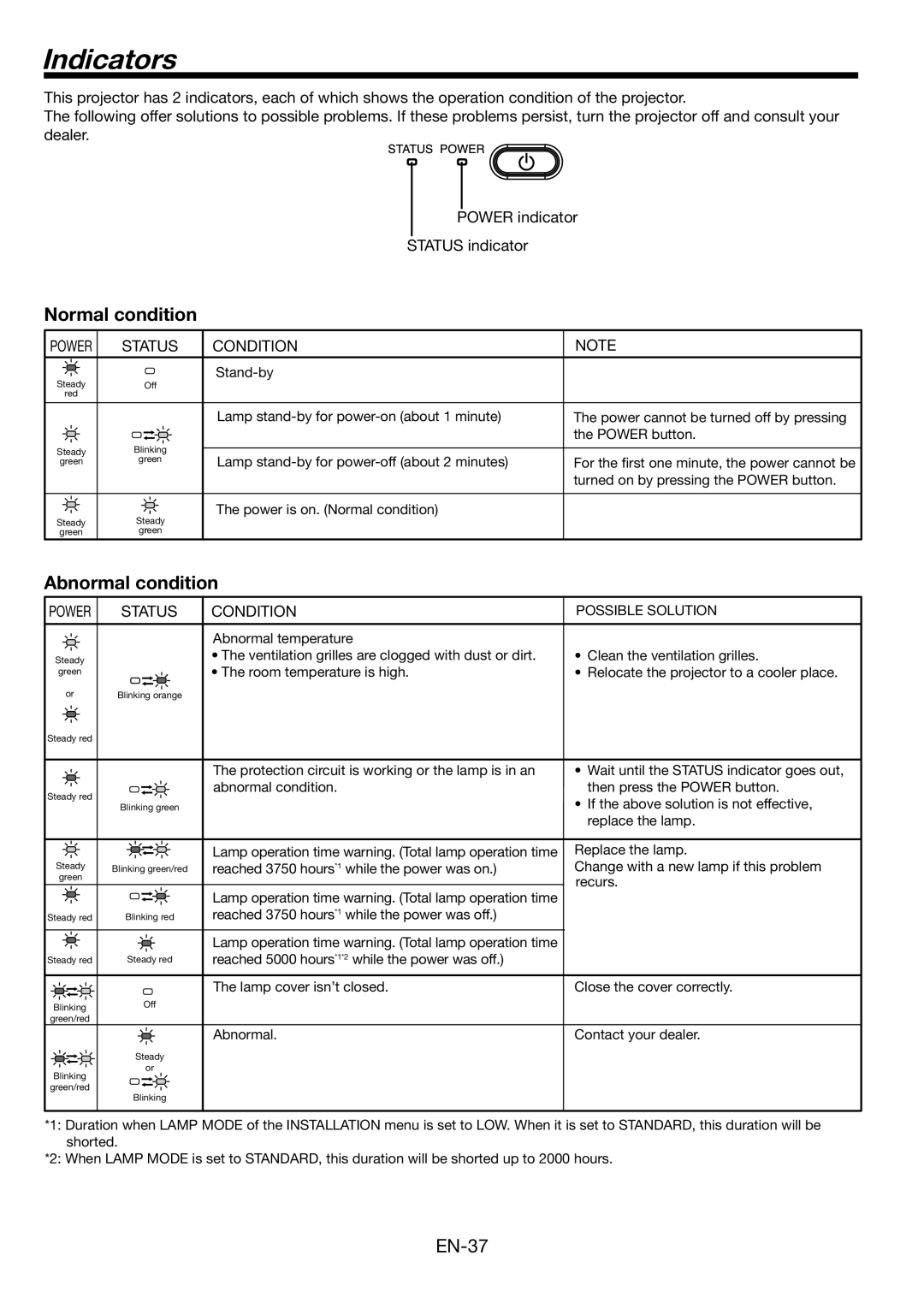 Mitsubishi Electronics HL2750U user manual Indicators, Normal condition, Abnormal condition, Status, Possible Solution 