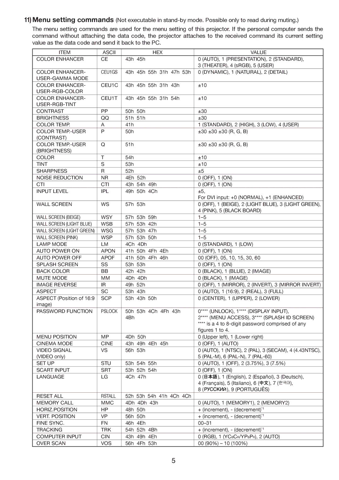 Mitsubishi Electronics HL650U manual Ascii HEX Value Color Enhancer 