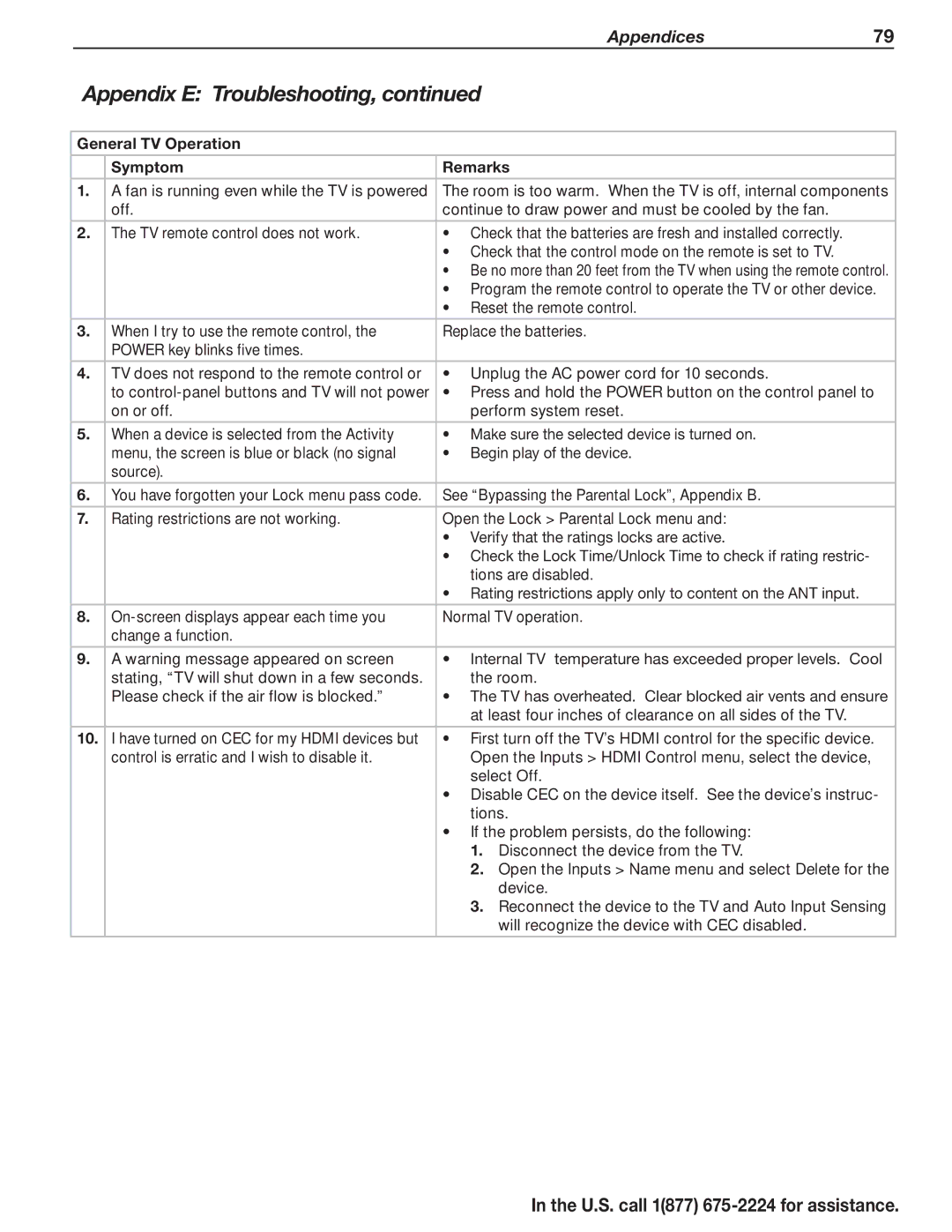 Mitsubishi Electronics L75A81, L75-A91 manual General TV Operation Symptom Remarks 