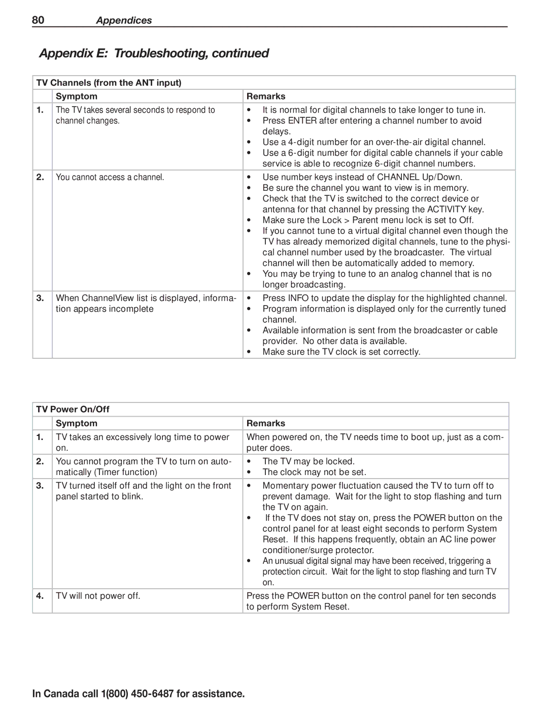 Mitsubishi Electronics L75-A91, L75A81 TV Channels from the ANT input Symptom Remarks, TV Power On/Off Symptom Remarks 