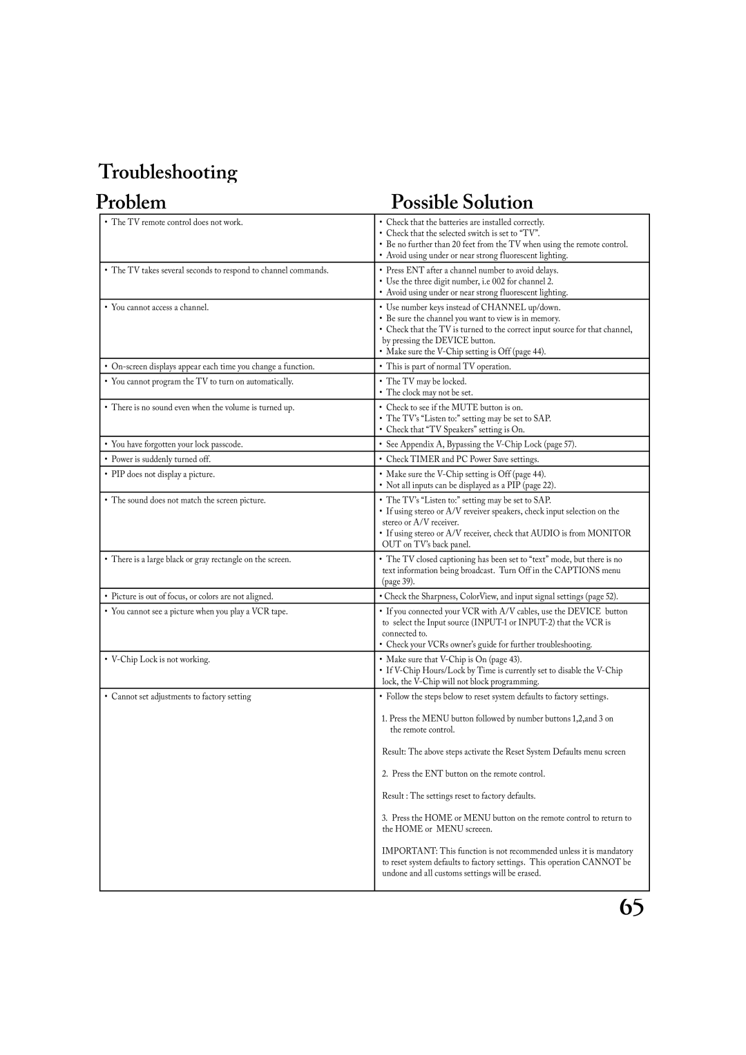 Mitsubishi Electronics LT-3020, LT-2220 manual Troubleshooting Problem Possible Solution 