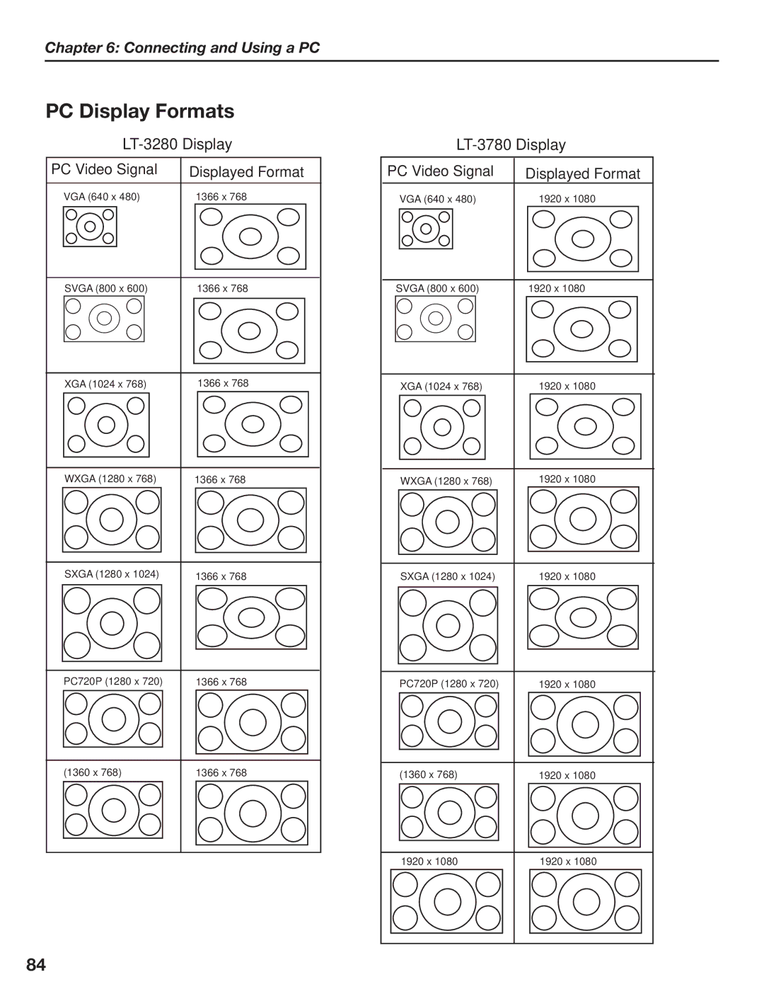 Mitsubishi Electronics LT-3780 manual PC Display Formats, LT-3280 Display PC Video Signal Displayed Format 