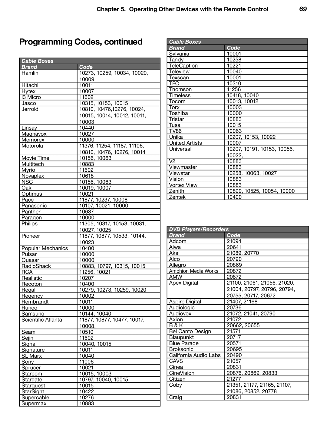 Mitsubishi Electronics LT-37131 manual Nsc, DVD Players/Recorders Brand Code 