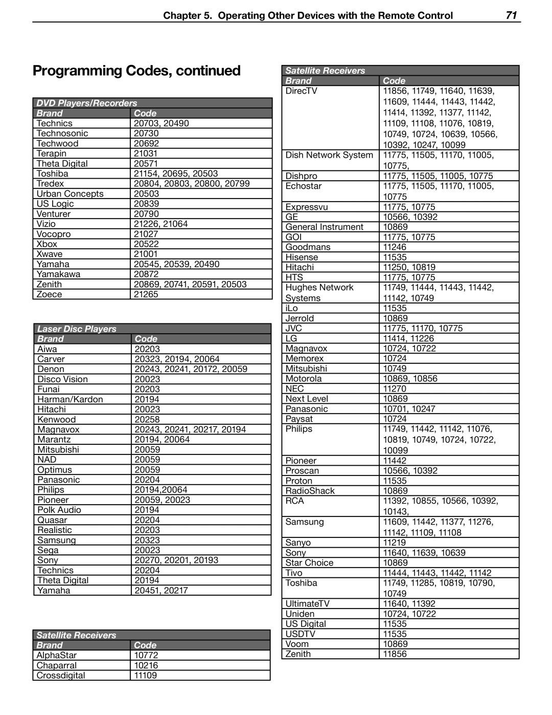 Mitsubishi Electronics LT-37131 manual Laser Disc Players Brand Code, Satellite Receivers Brand Code 