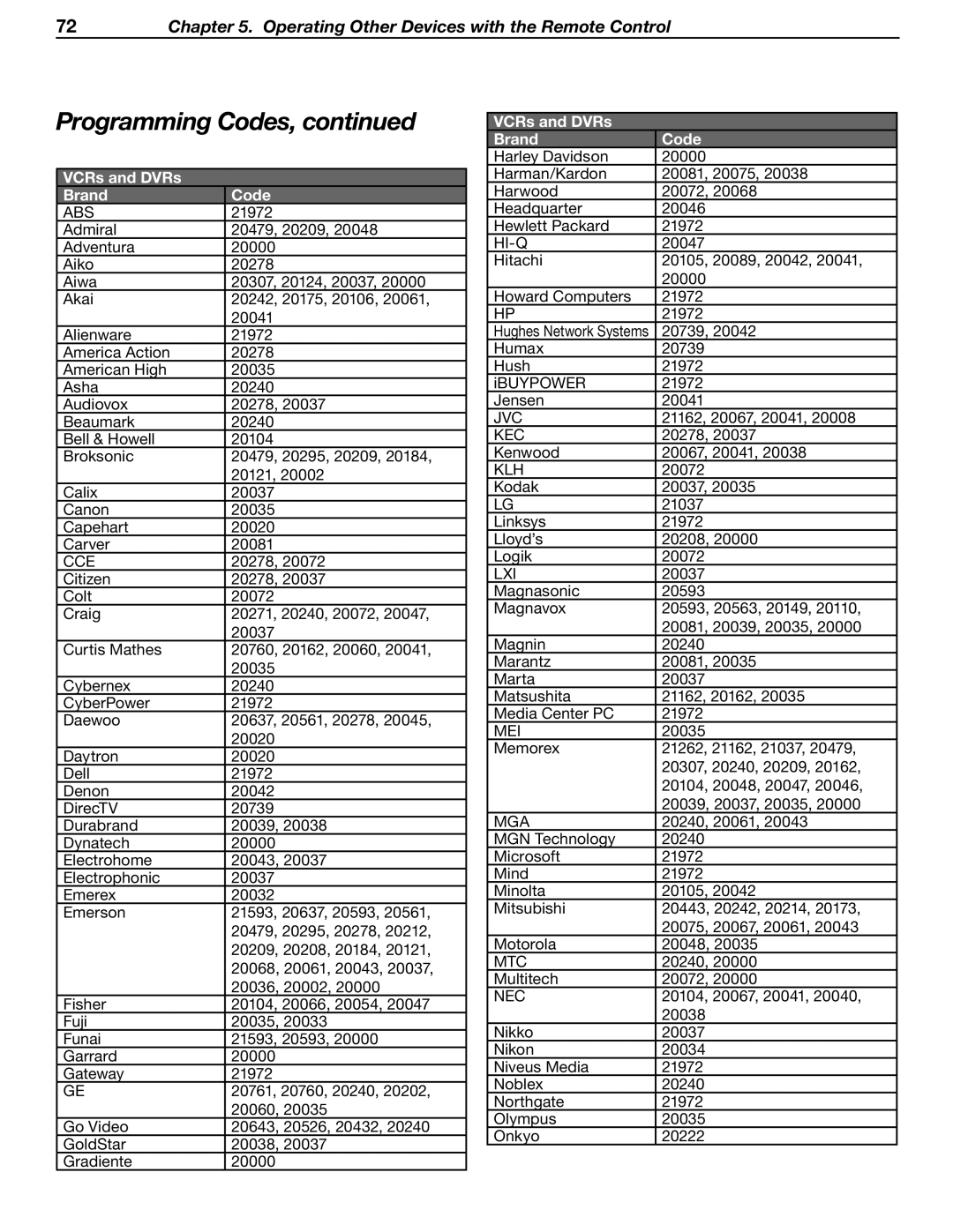 Mitsubishi Electronics LT-37131 manual VCRs and DVRs Brand Code, Abs 