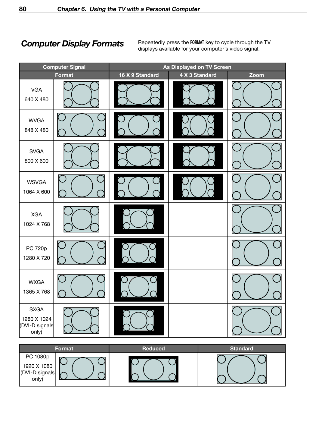 Mitsubishi Electronics LT-37131 manual Displays available for your computer’s video signal, 640 X, Format Reduced Standard 