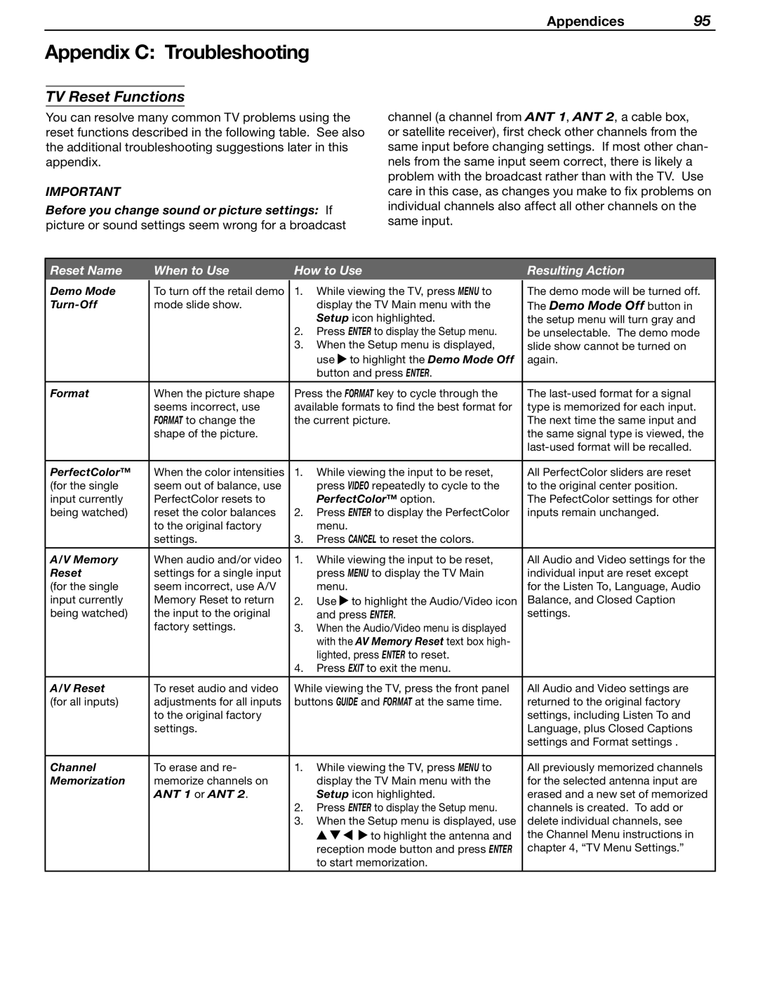 Mitsubishi Electronics LT-37131 manual Appendix C Troubleshooting, TV Reset Functions, Demo Mode Off button 