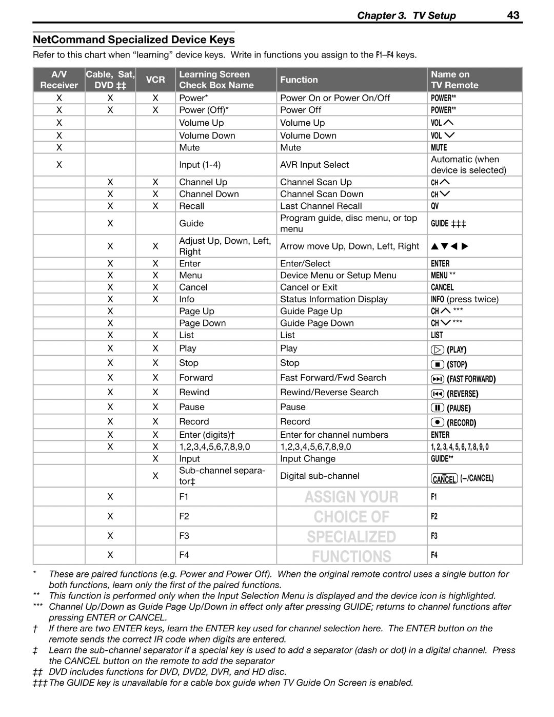 Mitsubishi Electronics LT-46231, LT-37132 manual NetCommand Specialized Device Keys 