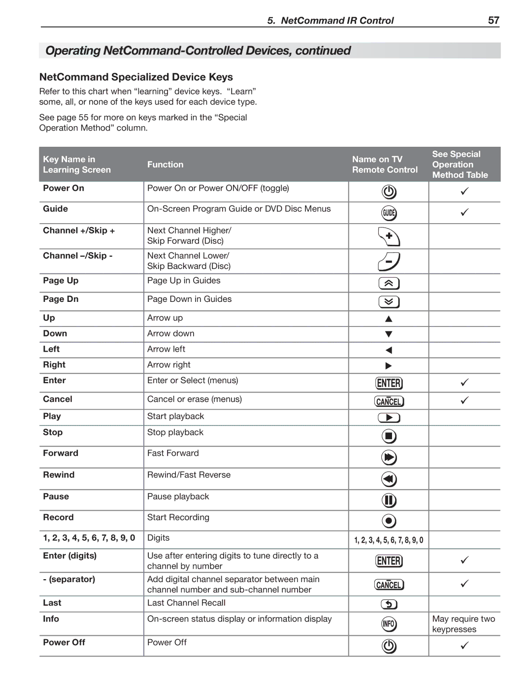 Mitsubishi Electronics LT-40151, LT-40153, LT-46151, LT-46153, LT-52153, LT-52151 manual NetCommand Specialized Device Keys 