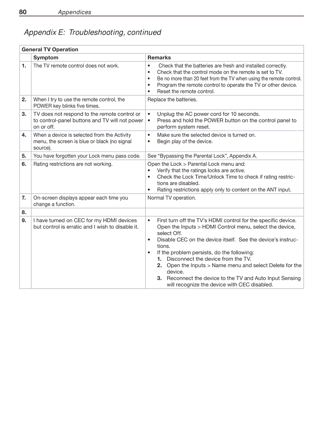 Mitsubishi Electronics LT-46153, LT-40153, LT-46151, LT-40151, LT-52153, LT-52151 manual General TV Operation Symptom Remarks 