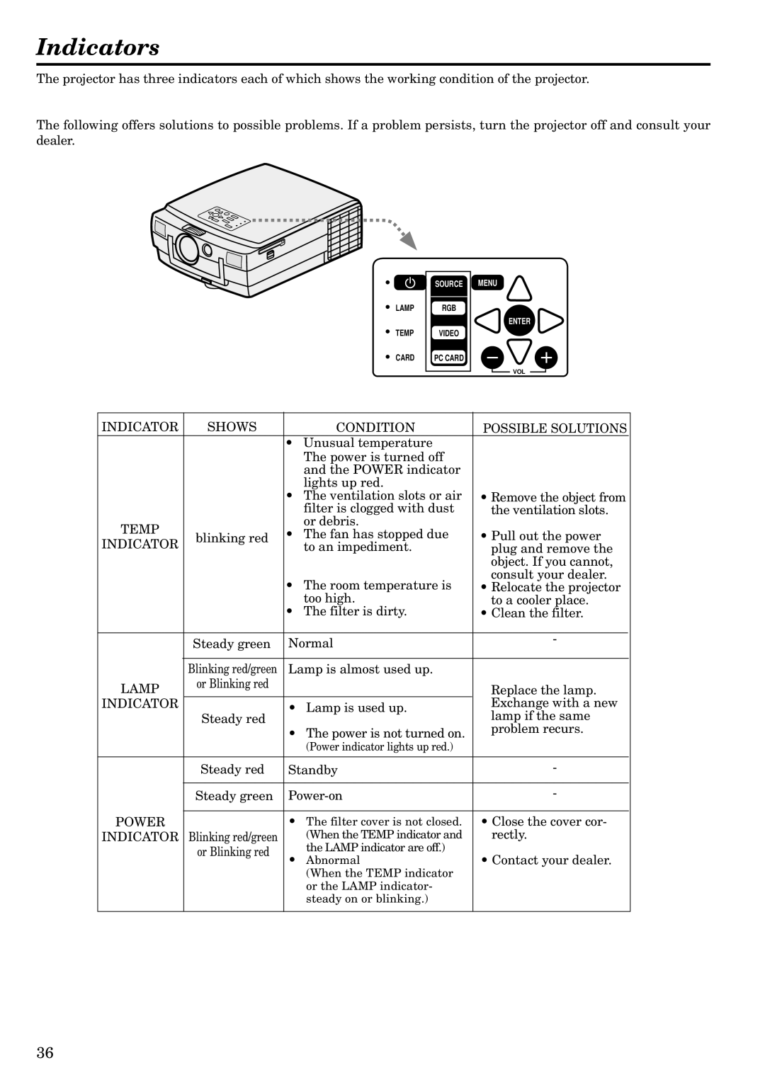 Mitsubishi Electronics LVP-S120A user manual Indicators, Indicator Shows Condition Possible Solutions 