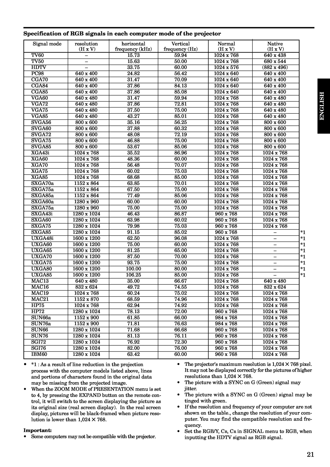 Mitsubishi Electronics LVP-X120A user manual Specification of RGB signals in each computer mode of the projector, English 