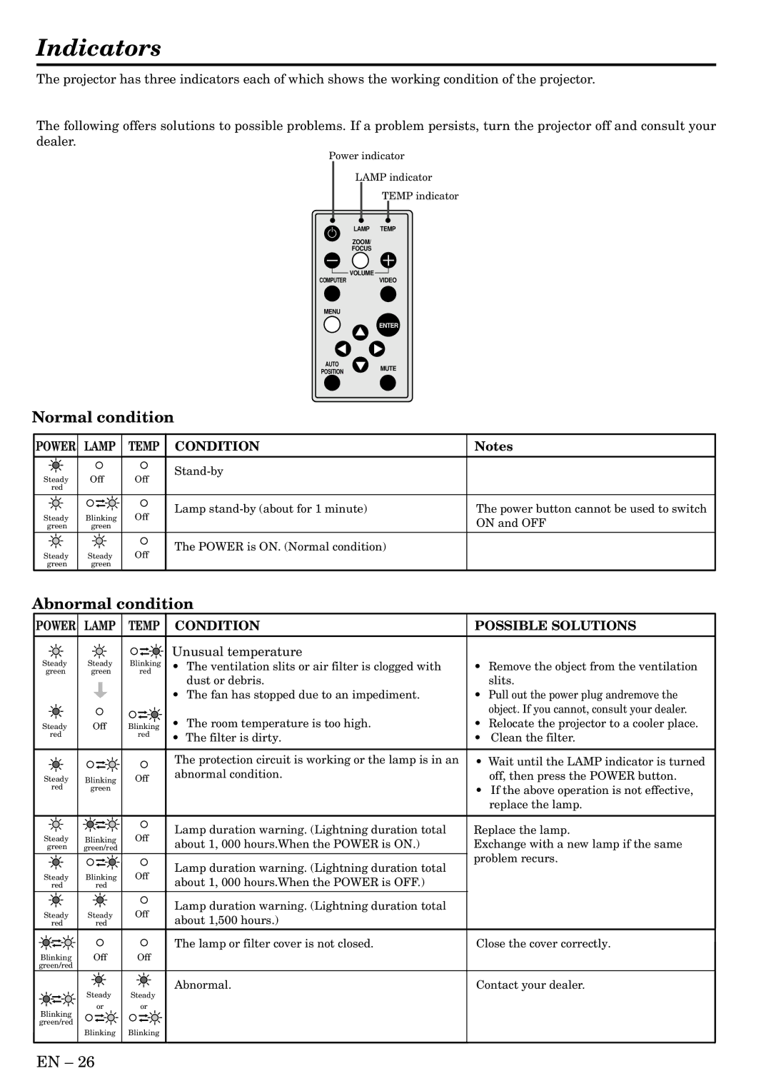 Mitsubishi Electronics LVP-X400U user manual Indicators, Normal condition, Abnormal condition 