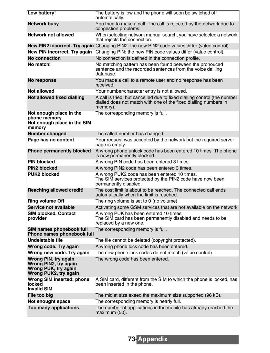 Mitsubishi Electronics M342i Low battery, Network busy, Network not allowed, No connection, No match, No response, Maximum 