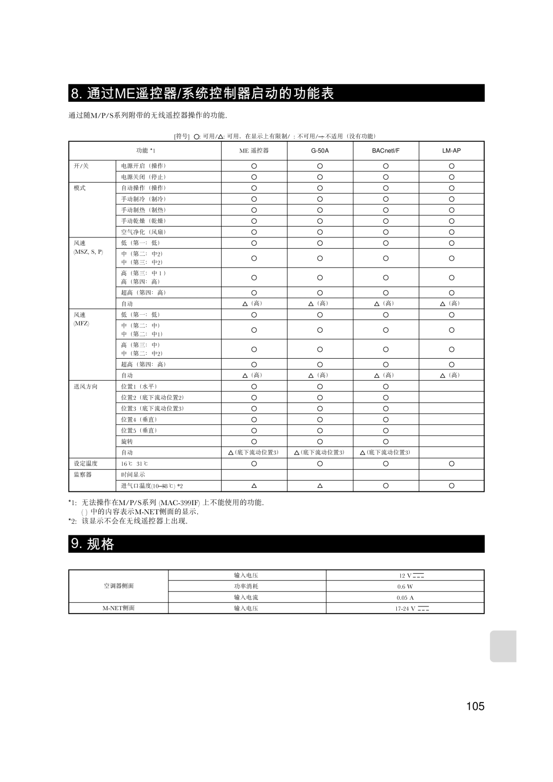 Mitsubishi Electronics MAC-399IF-E installation manual 通過me遙控器/系統控制器啟動的功能表 