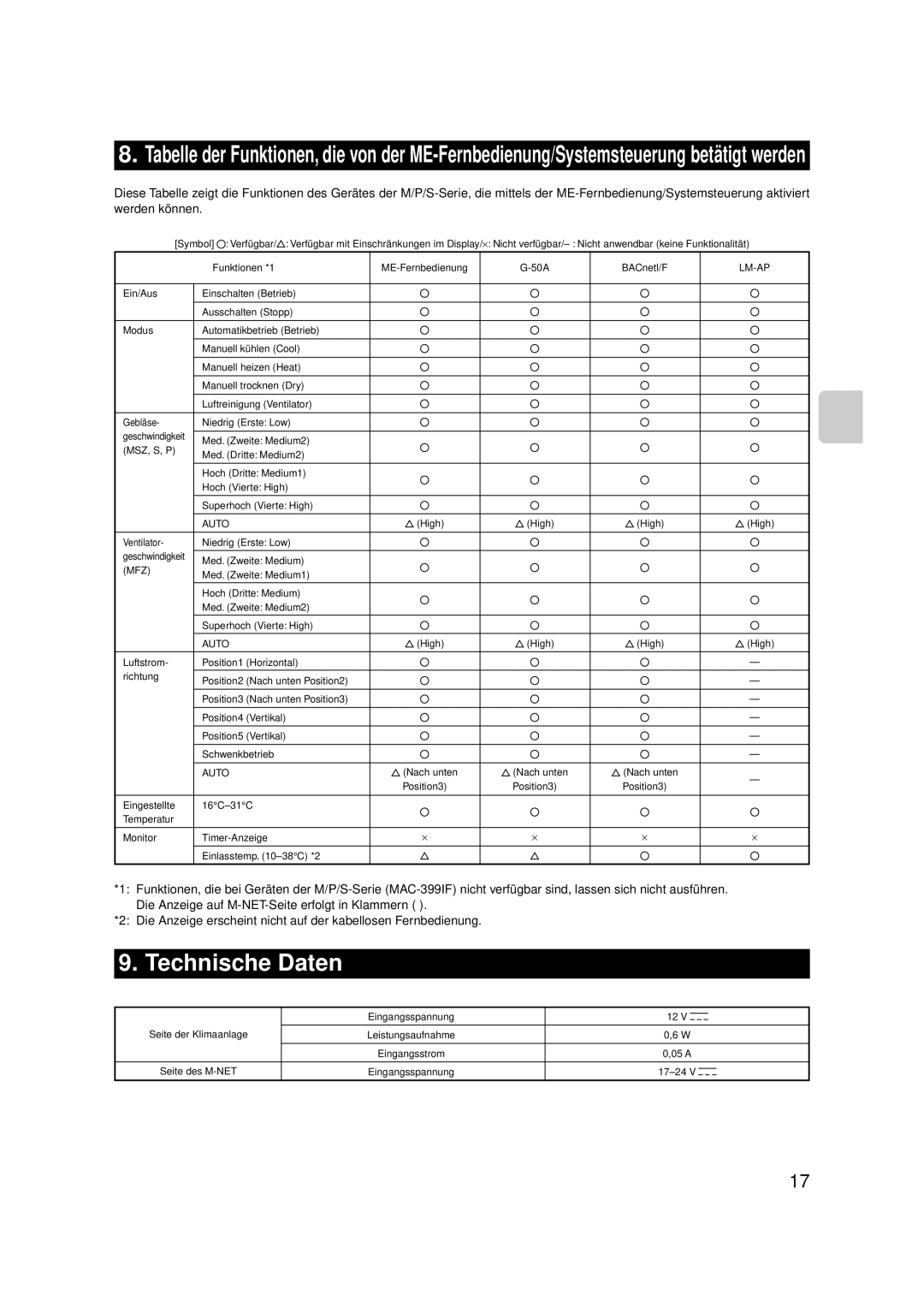 Mitsubishi Electronics MAC-399IF-E installation manual Technische Daten 