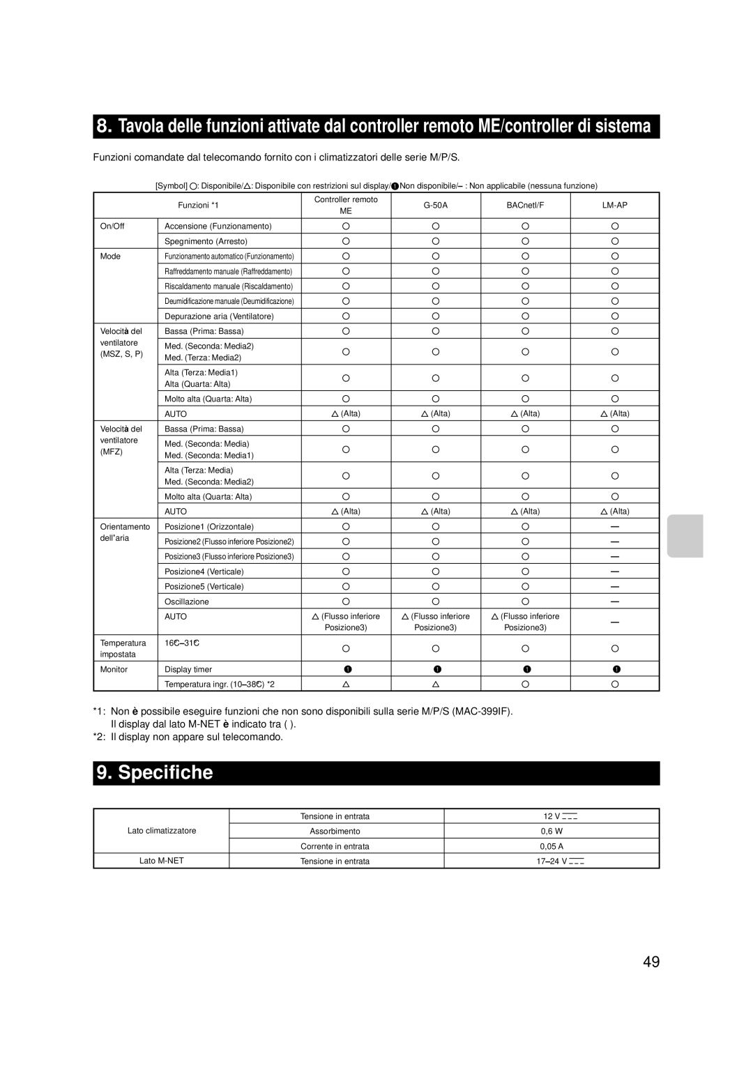 Mitsubishi Electronics MAC-399IF-E installation manual Specifiche, On/Off Accensione Funzionamento Spegnimento Arresto Mode 