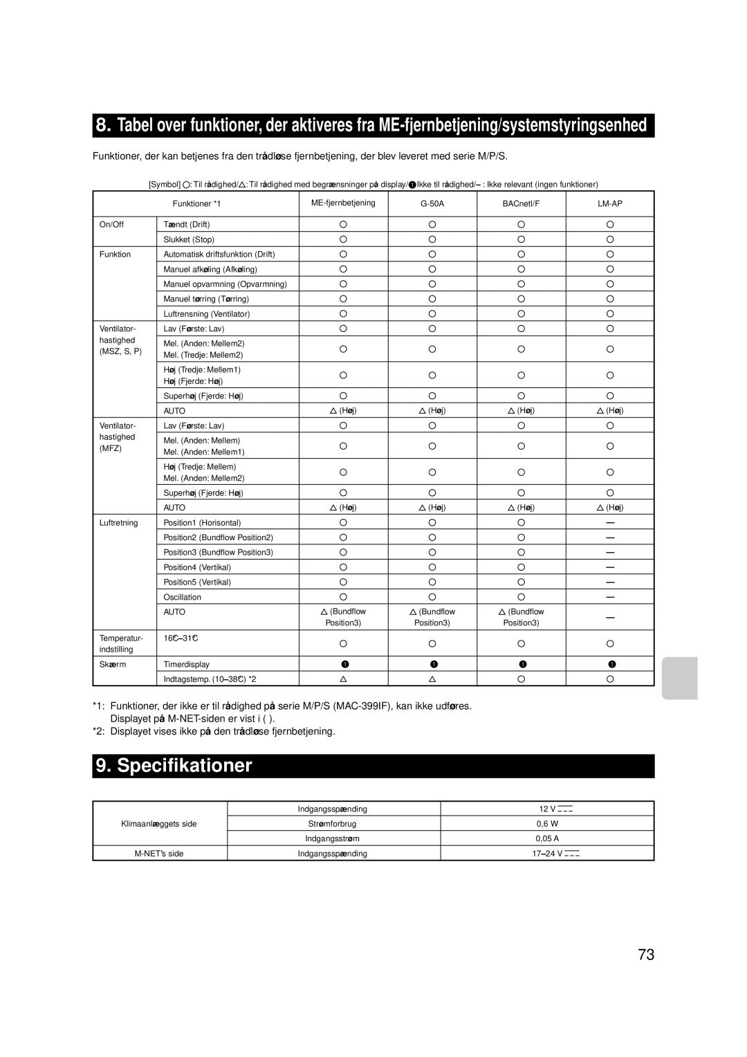 Mitsubishi Electronics MAC-399IF-E Specifikationer, Ventilator Lav Første Lav Hastighed Mel. Anden Mellem 