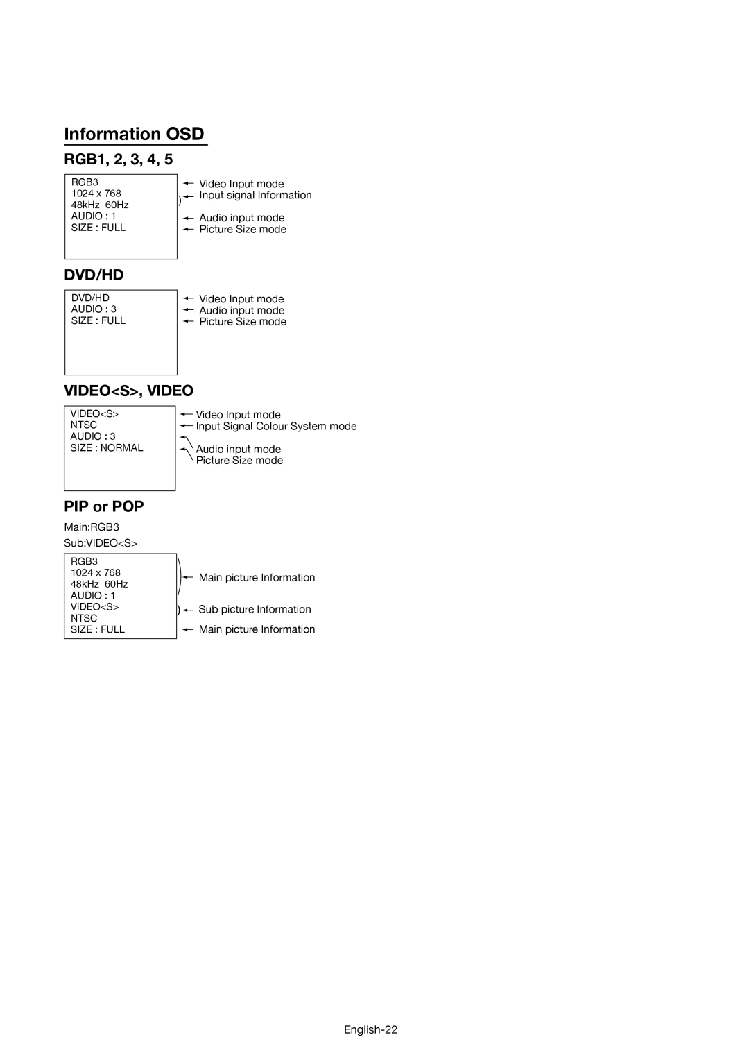 Mitsubishi Electronics MDT521S user manual Information OSD, RGB1, 2, 3, 4, Dvd/Hd, VIDEOS, Video, PIP or POP 