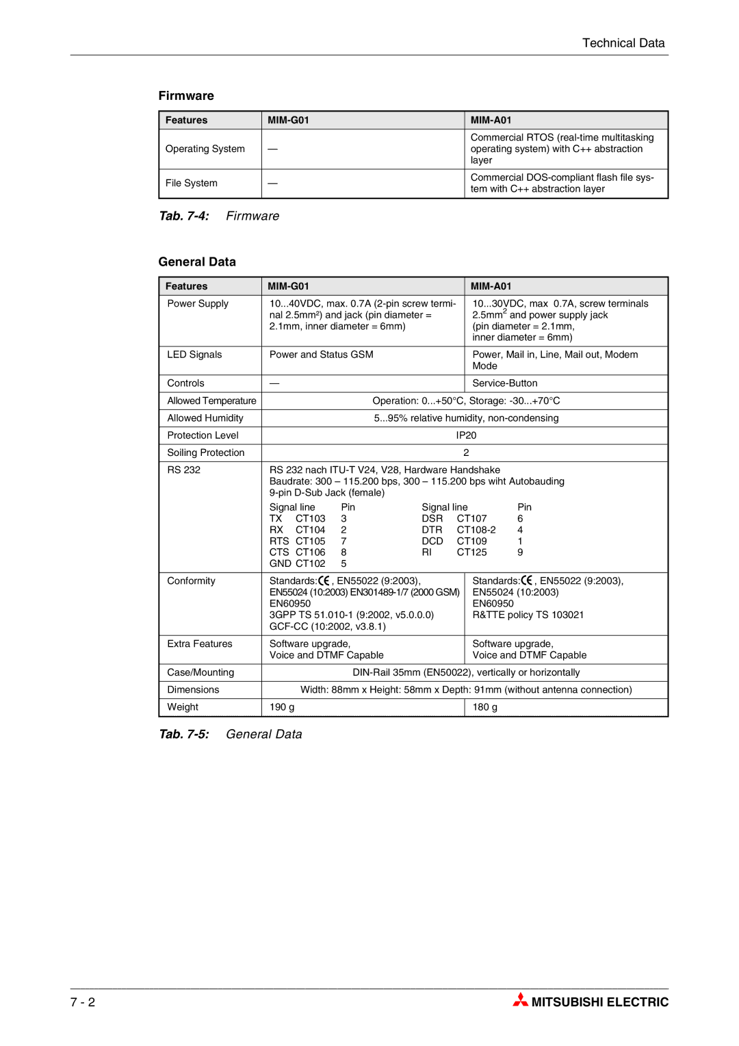 Mitsubishi Electronics MIM-A01, MIM-G01 manual Tab -4 Firmware, Tab -5General Data 