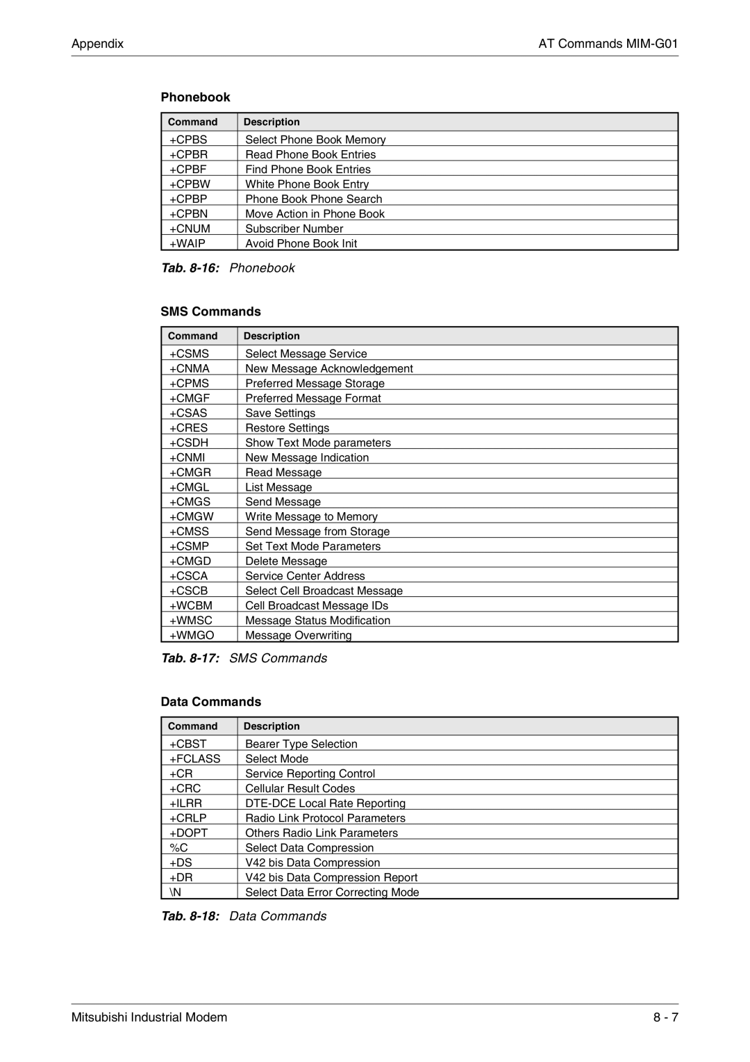 Mitsubishi Electronics MIM-G01, MIM-A01 manual Phonebook, SMS Commands, Data Commands 