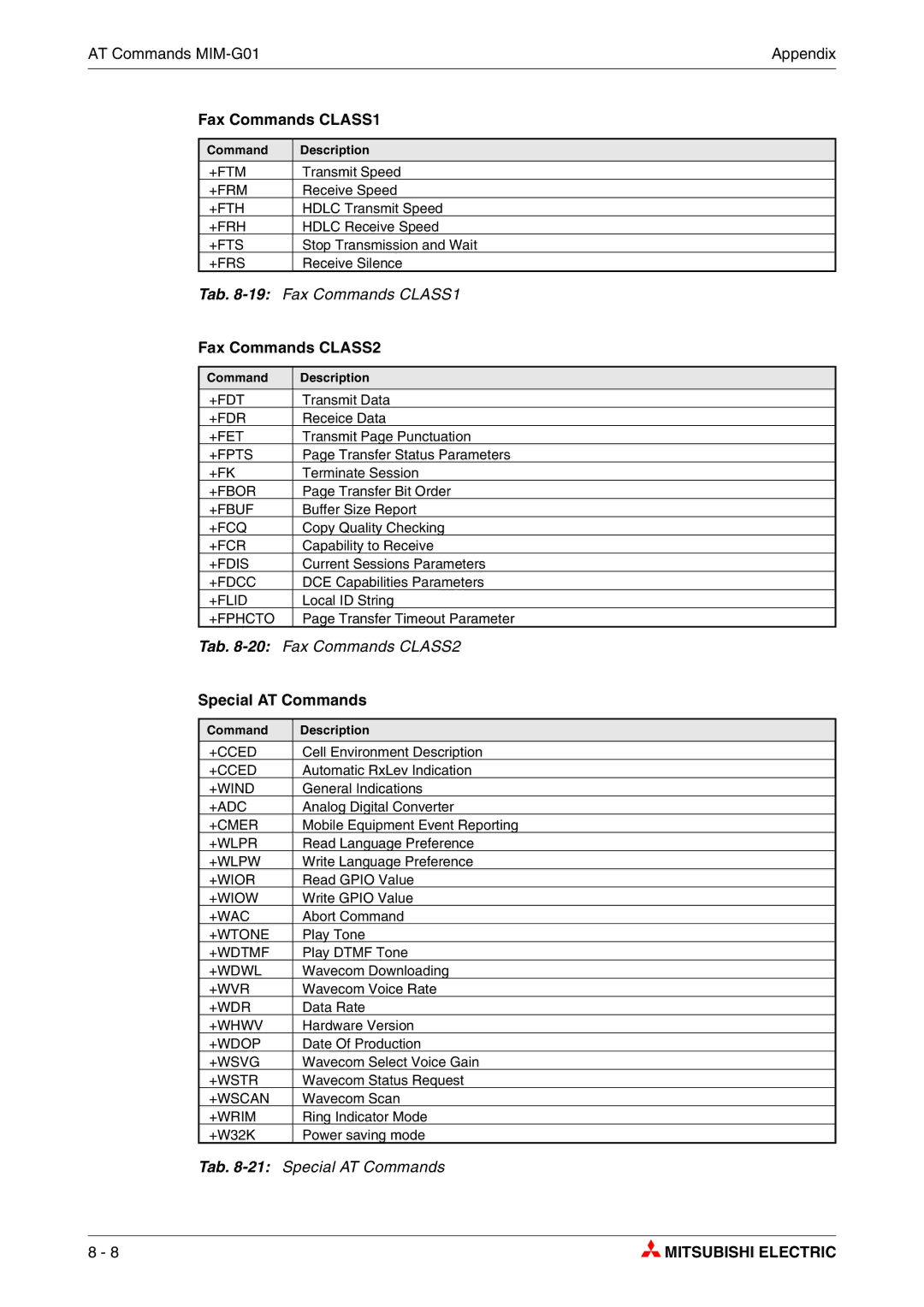 Mitsubishi Electronics MIM-A01, MIM-G01 manual Fax Commands CLASS1, Fax Commands CLASS2, Special AT Commands 