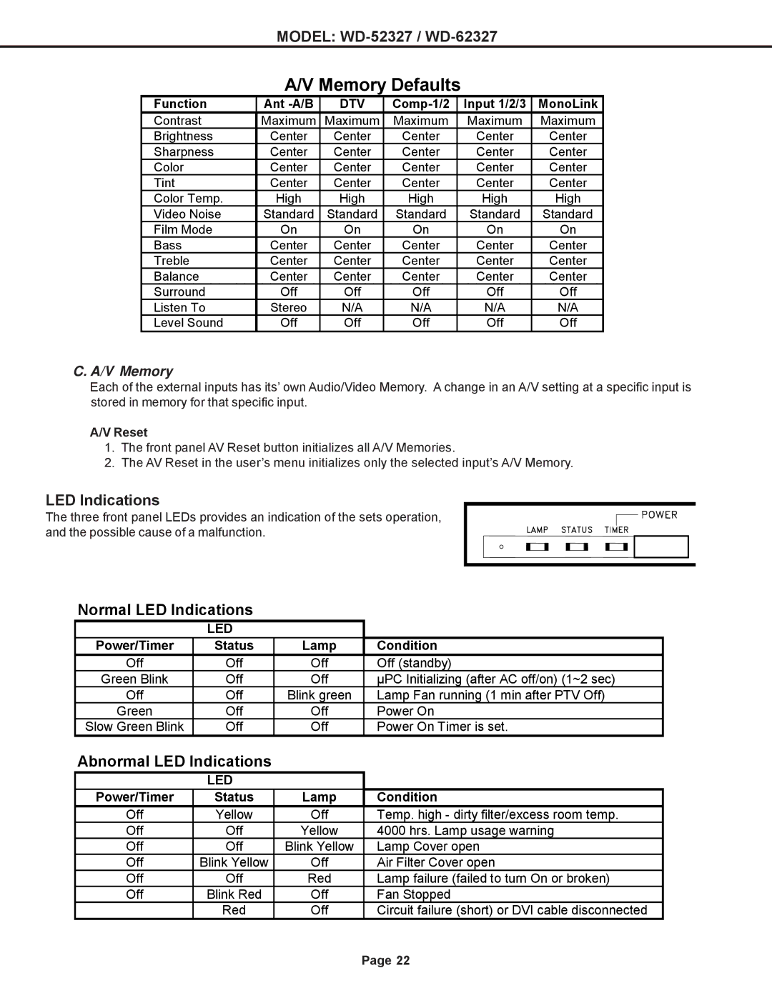 Mitsubishi Electronics mitsubishi specifications Memory Defaults, LED Indications 